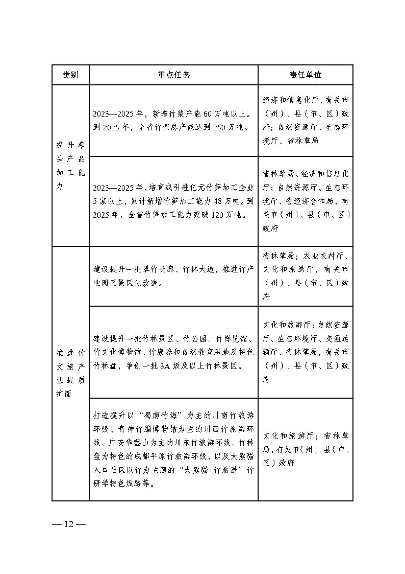 四川省竹产业提升三年行动方案_Page11.jpg